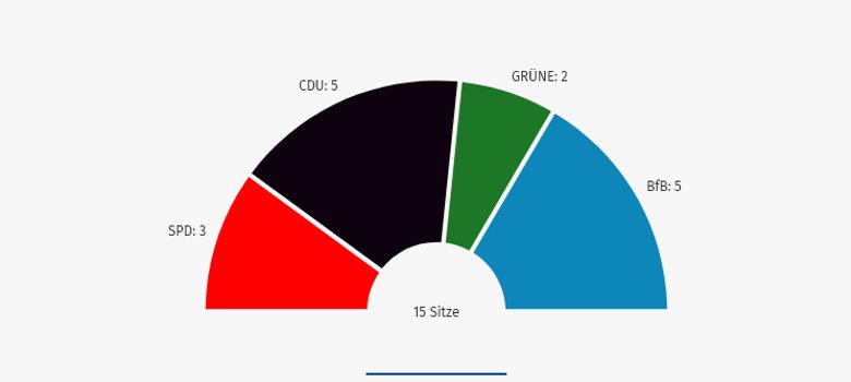 Bild über die prozentuale Verteilung der Parteien im Ortsbeirat Boppard