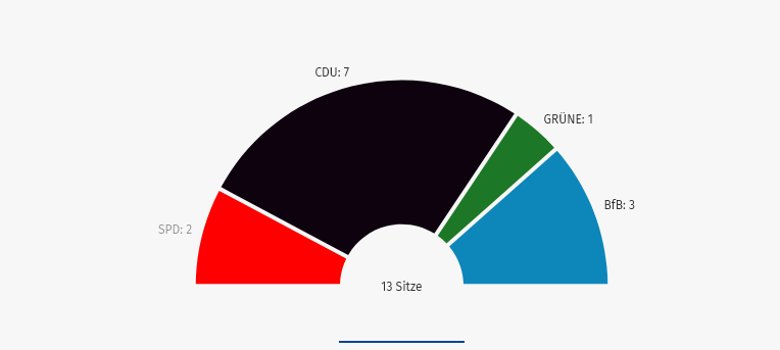 Bild über die prozentuale Verteilung der Parteien im Ortsbeirat Buchholz