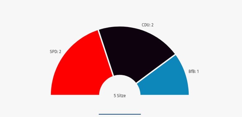 Bild über die prozentuale Verteilung der Parteien im Ortsbeirat Herschwiesen
