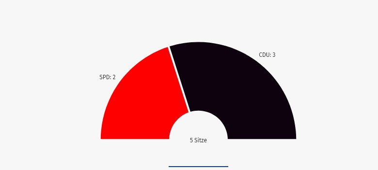 Bild über die prozentuale Verteilung der Parteien im Ortsbeirat Hirzenach