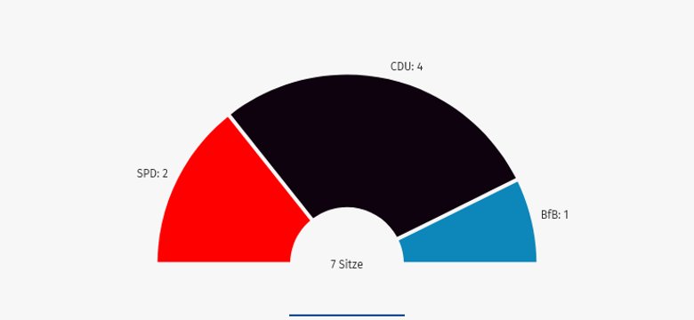 Bild über die prozentuale Verteilung der Parteien im Ortsbeirat Oppenhausen