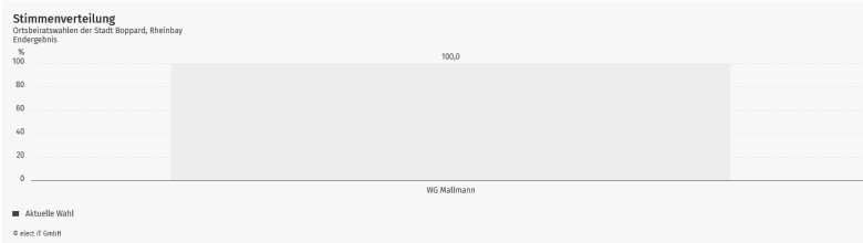Bild über die prozentuale Verteilung der Parteien im Ortsbeirat Rheinbay