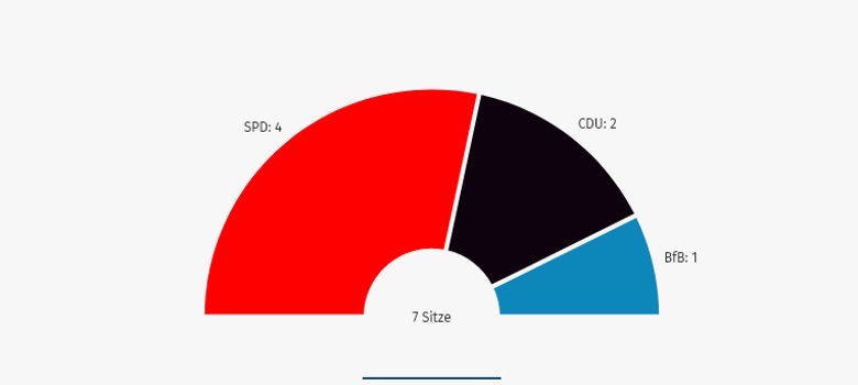 Bild über die prozentuale Verteilung der Parteien im Ortsbeirat Udenhausen