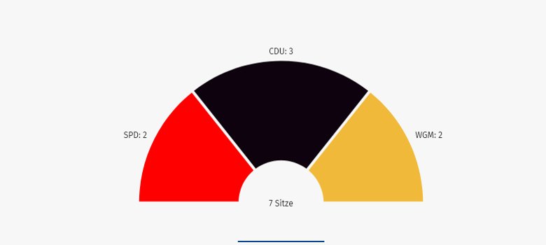 Bild über die prozentuale Verteilung der Parteien im Ortsbeirat Weiler
