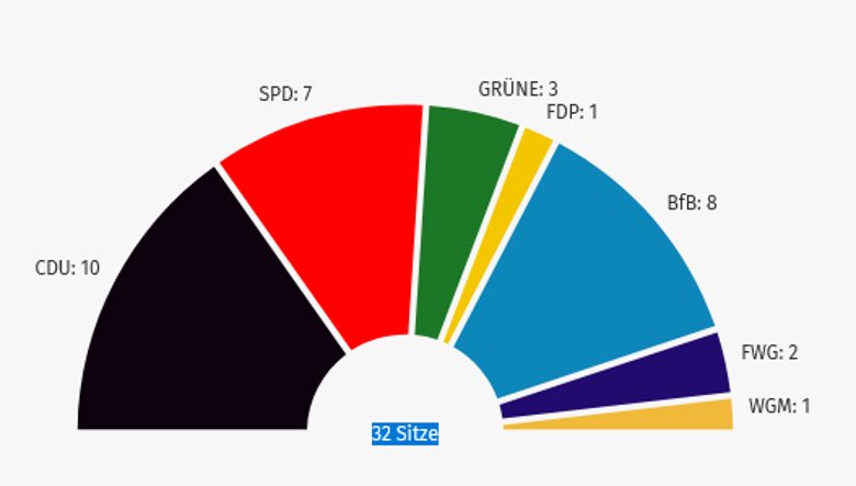 Bild über die prozentuale Verteilung der Parteien im Stadtrat Boppard