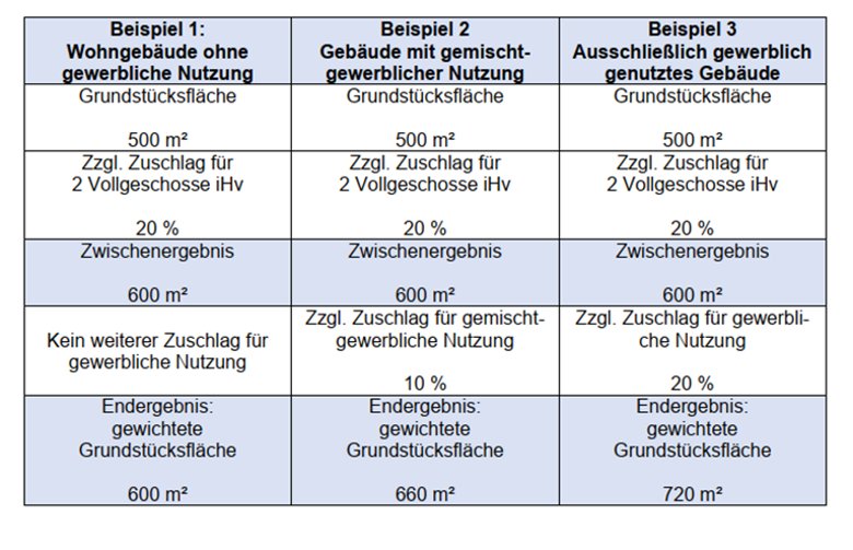 Grafik gewichtete Grundstücksfläche