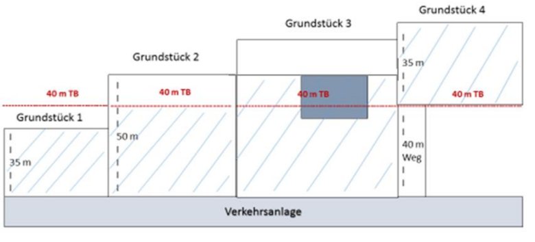 Grafik Tiefenbegrenzung