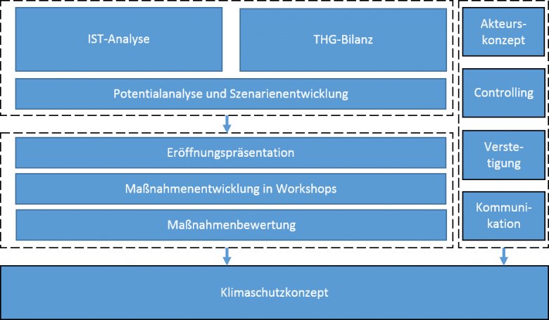 Klimaschutzkonzept Ablauf.