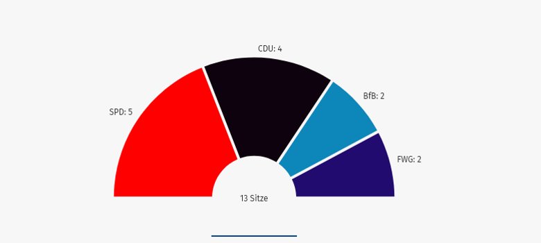 Bild über die prozentuale Verteilung der Parteien im Ortsbeirat Bad Salzig